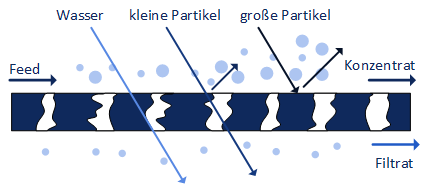 Verfahren Mikrofiltration de
