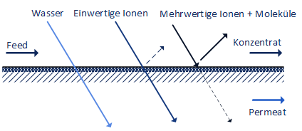 Verfahren Nanofiltration de