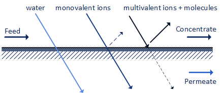 Verfahren Nanofiltration en