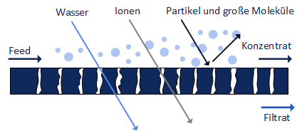 Verfahren Ultrafiltration de