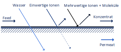 Verfahren Umkehrosmose de