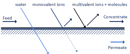 Verfahren Umkehrosmose en